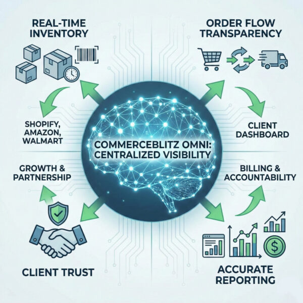 Real-Time Visibility as the Foundation of 3PL Client Trust